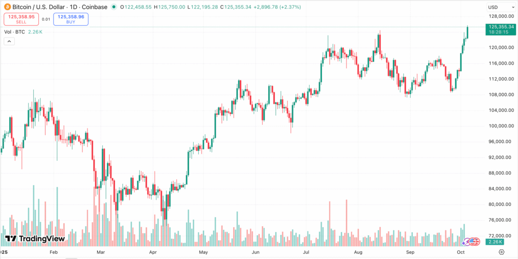 Harga Bitcoin Cetak Rekor Baru Didukung ETF BlackRock dan Potongan Suku Bunga AS