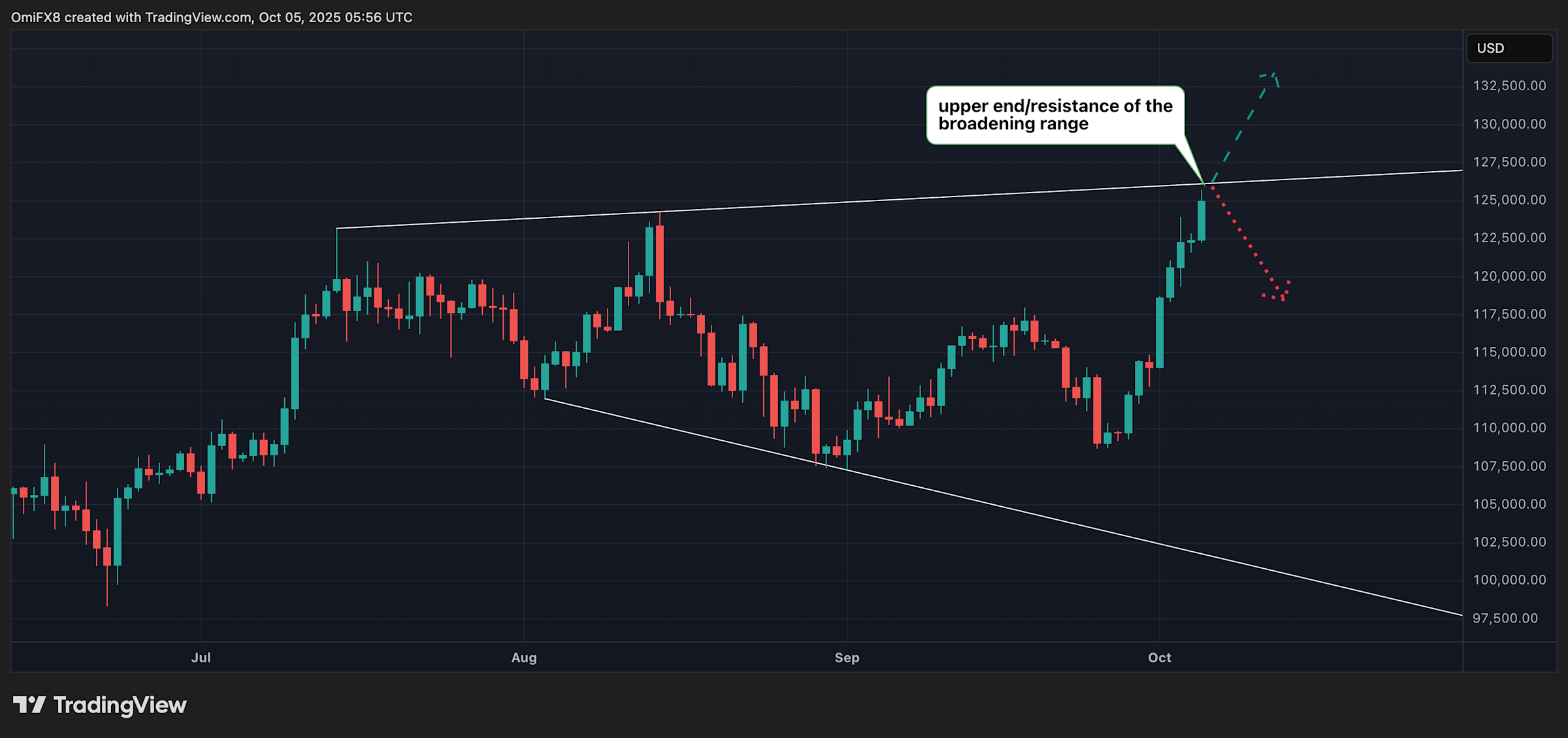 3 Level Kunci yang Bisa Tentukan Arah Harga Bitcoin di Level Tertinggi Baru