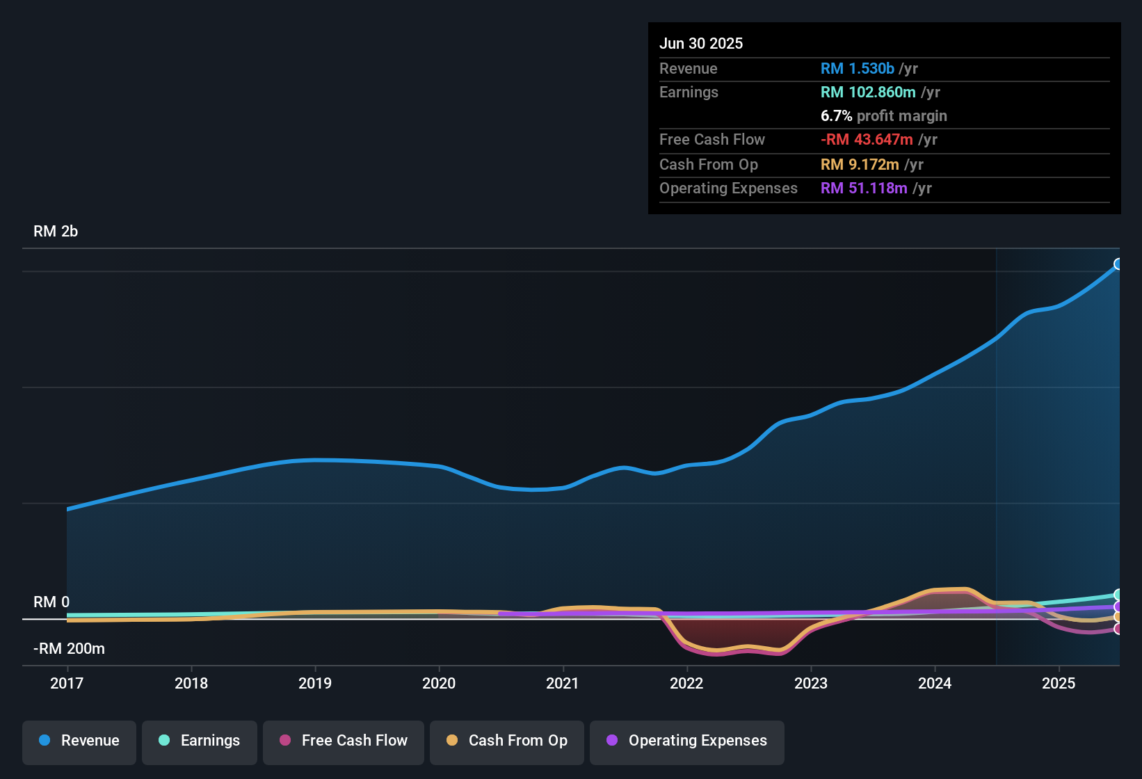 Perkembangan Semangat: Pertumbuhan Pesat Southern Cable Group Berhad untuk Investor