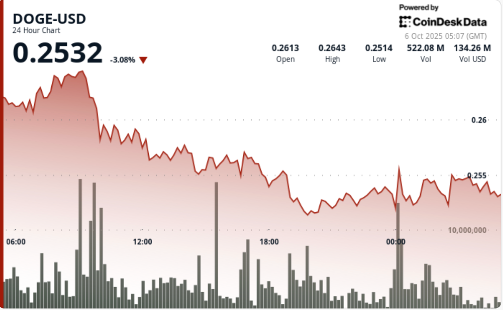 Dogecoin Stabil di Rp0,25 dengan Akumulasi Besar, Siap Menuju Harga Rp0,27-0,30