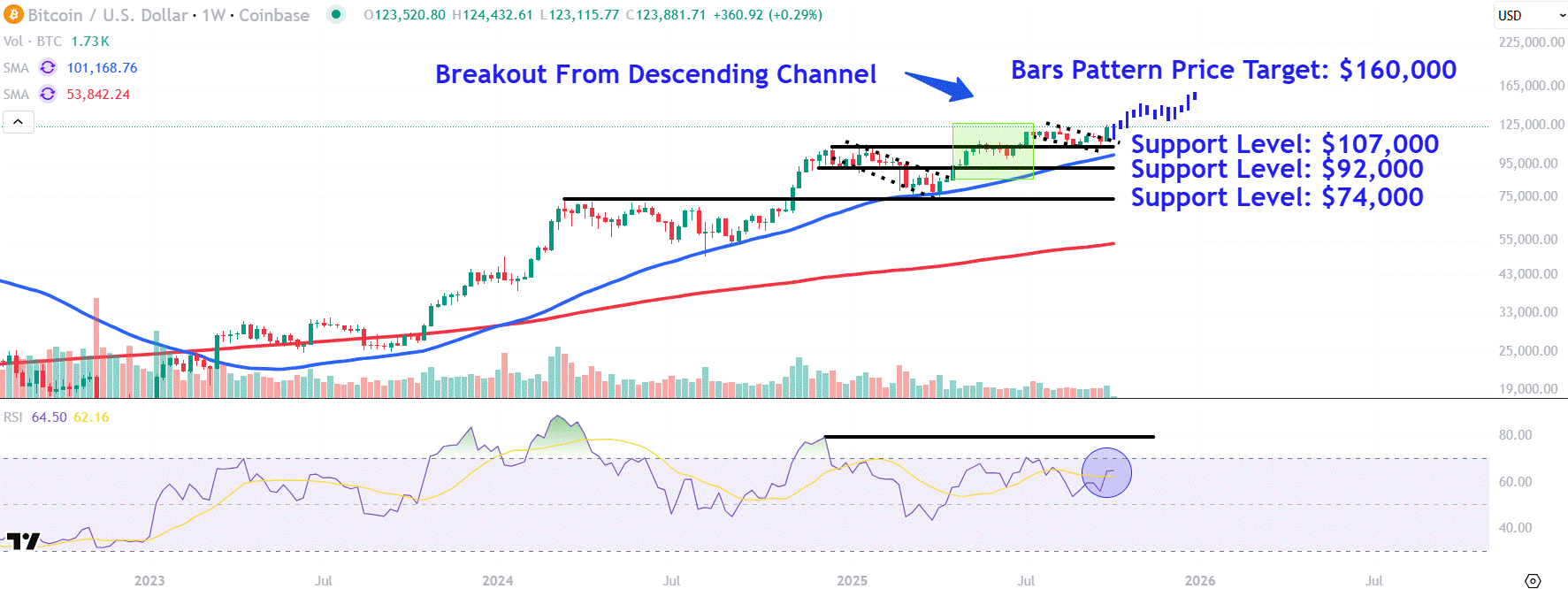 Bitcoin Tembus Rekor Rp 2.06 juta ($125.000) dan Prediksi Harga Bisa Capai Rp 2.63 juta ($160.000) 