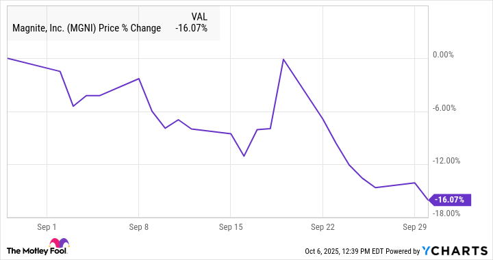 Mengapa Saham Magnite Turun Setelah Menggugat Google Soal Chrome