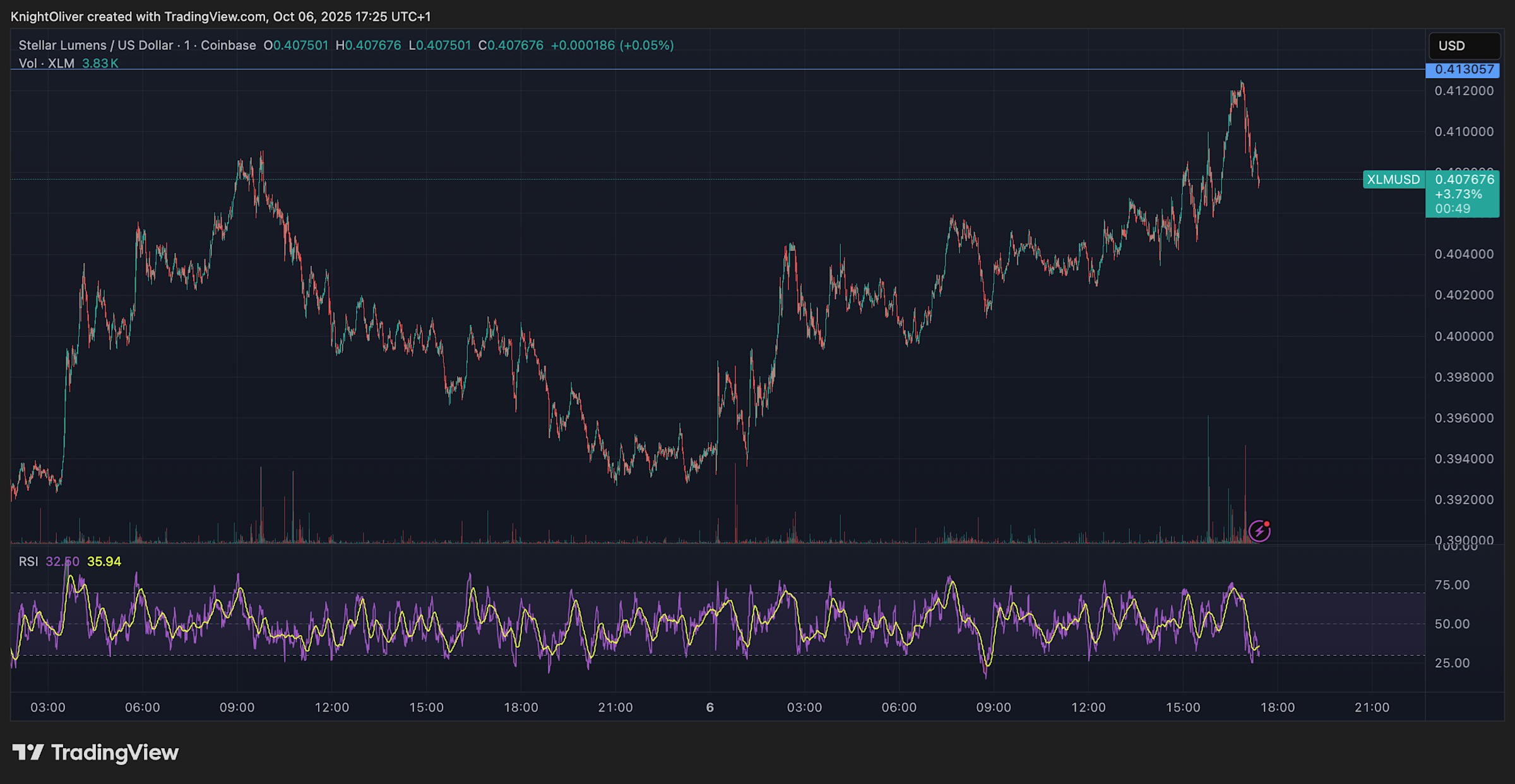 Kenaikan Harga Stellar Lumens Didukung Lonjakan Perdagangan Institusional
