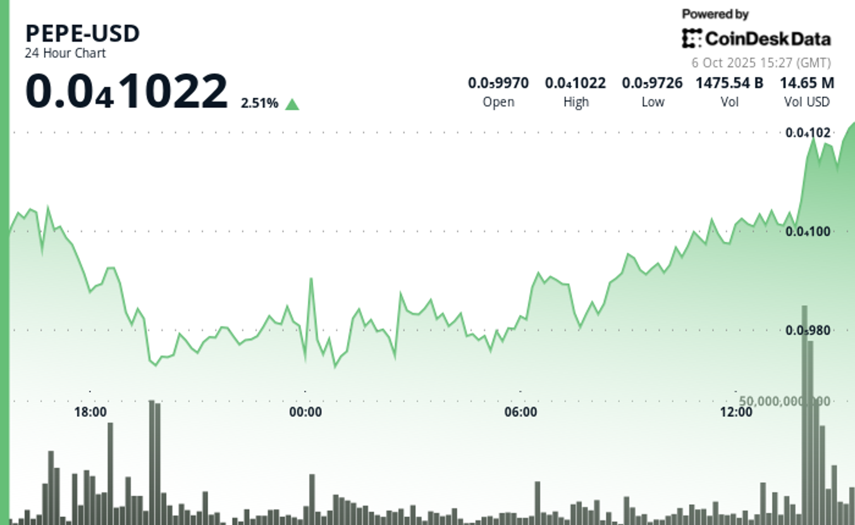 PEPE Cryptocurrency Memecoin Melonjak Lebih dari 2,5% di Pasar Kripto