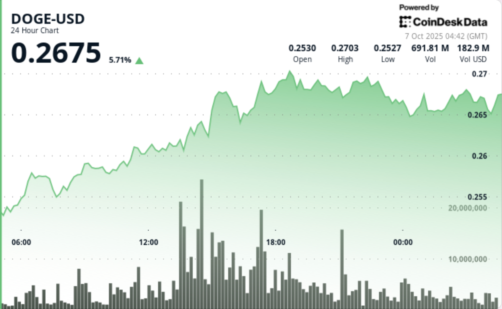 Dogecoin Naik ke Rp 444.01 ribu ($0,27) Didukung Akumulasi Besar dan Spekulasi Dana Pensiun