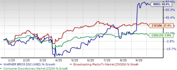 Warner Bros. Discovery Naik Drastis di 2025 Berkat Film dan Lisensi Baru