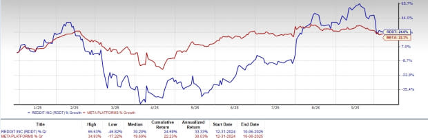 Reddit vs Meta: Siapa Pemenang Potensi Kenaikan Saham Media Sosial 2025?