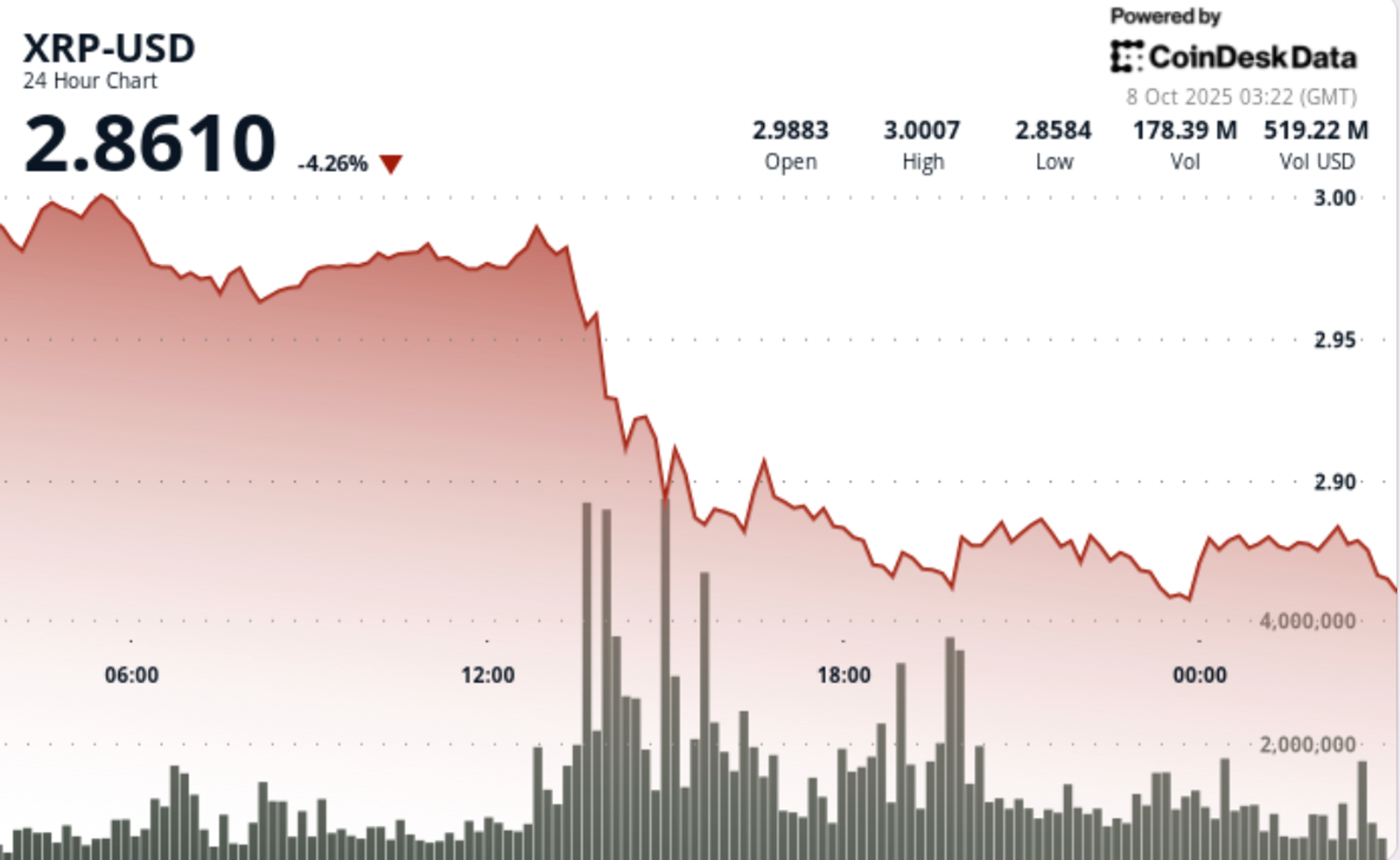 XRP Tertekan Jelang Keputusan Lisensi Bank Ripple dan Tekanan Jual Institusional