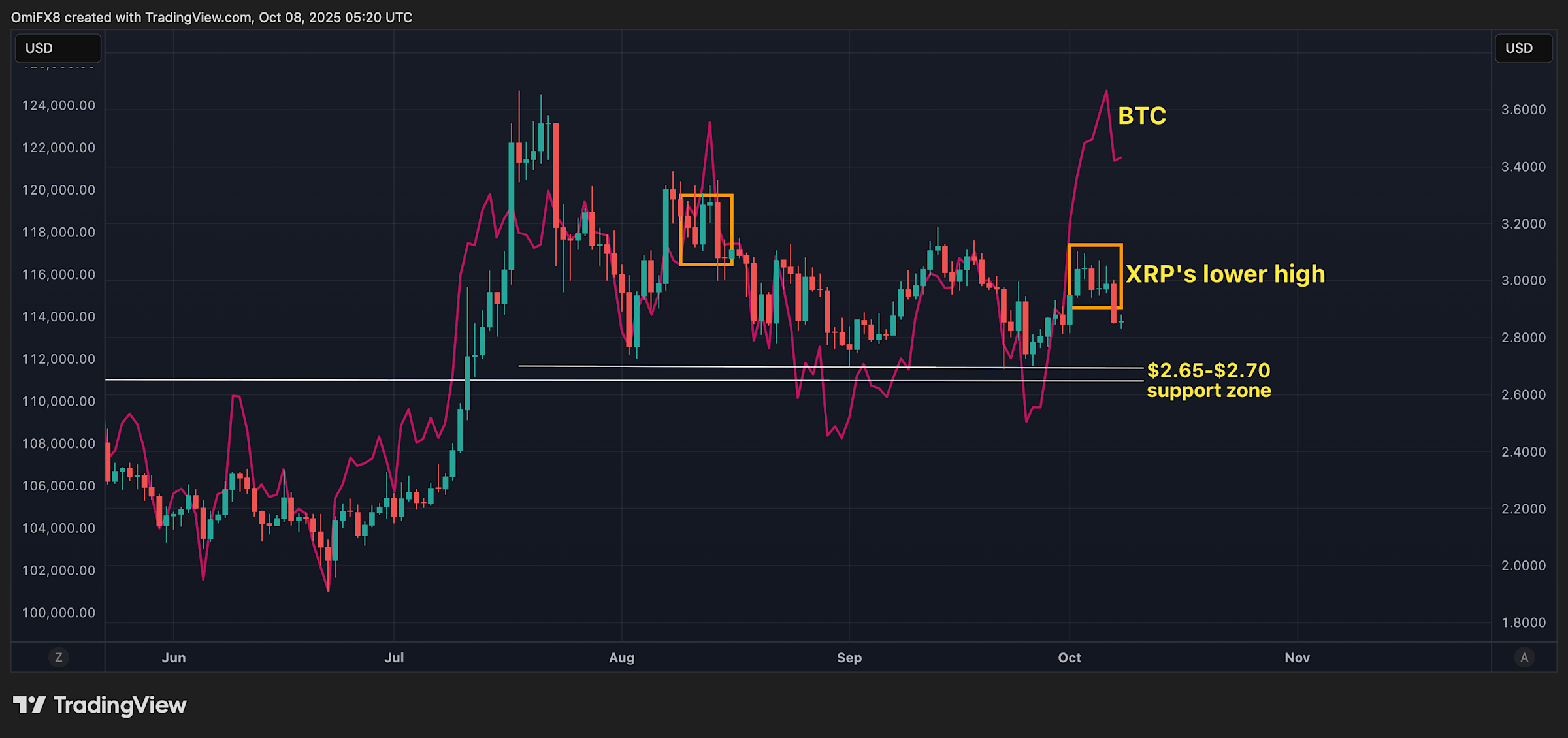 Mengapa Harga XRP Melemah Saat Bitcoin Terus Melesat Mencapai Rekor