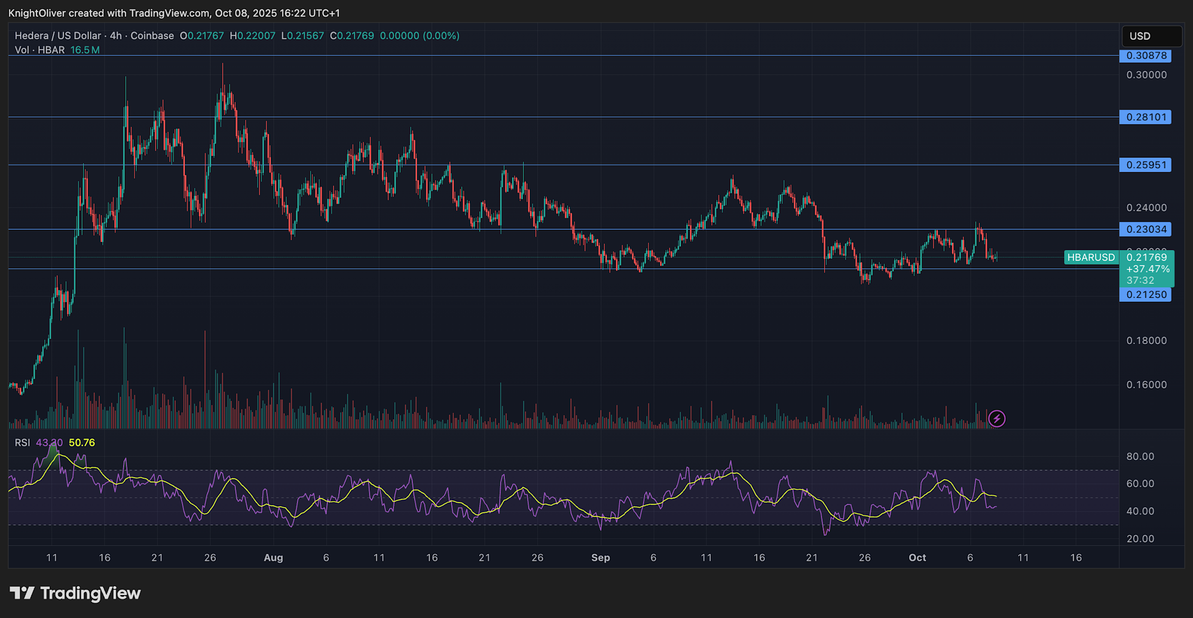 HBAR Tunjukkan Ketahanan Saat Pengajuan ETF Mendorong Optimisme Pasar