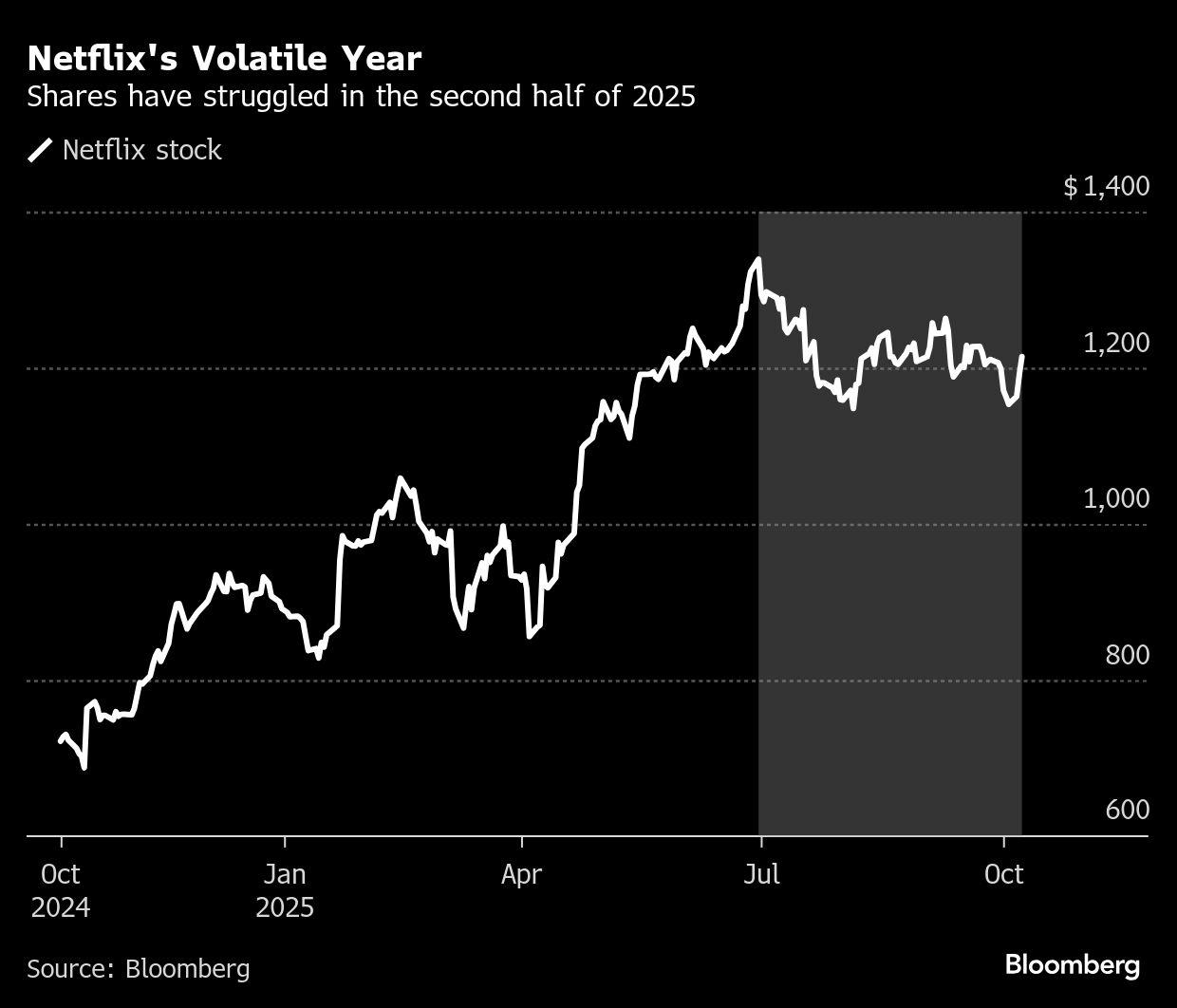 Saham Netflix Tertekan oleh Ancaman Tarif dan Boikot, Tapi Prospeknya Masih Cerah