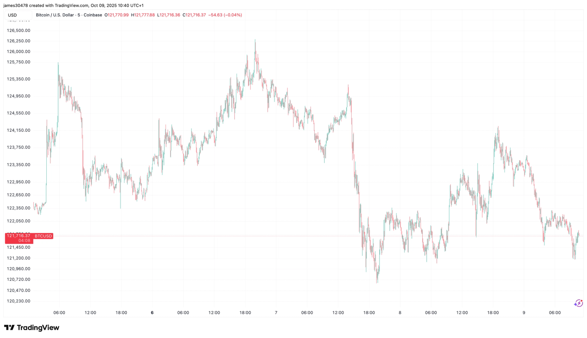 Bitcoin Turun Karena Dolar Menguat Jelang Pidato Ketua Federal Reserve