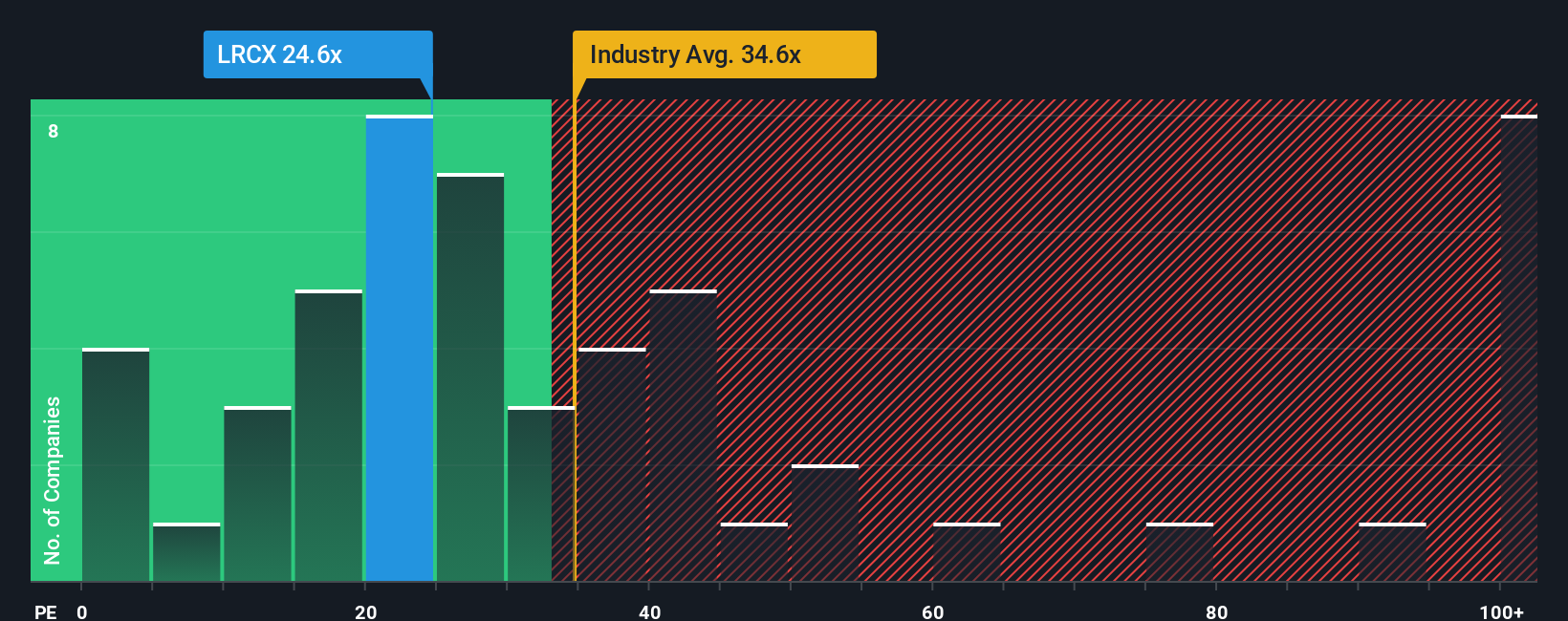 Lam Research: Apakah Kenaikan Sahamnya Masih Bisa Berlanjut di Tengah Optimisme AI?