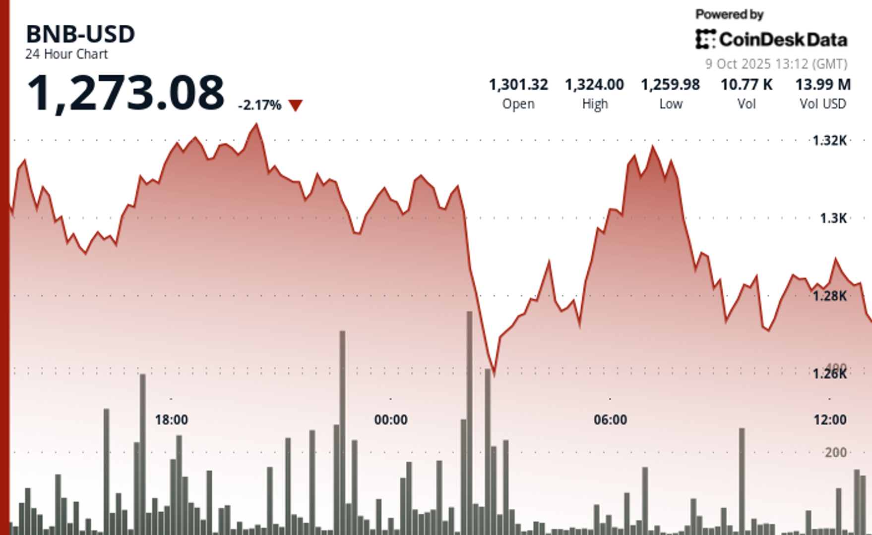 Penurunan Harga BNB dan Rekor Aktivitas Jaringan BNB Chain Jadi Sorotan