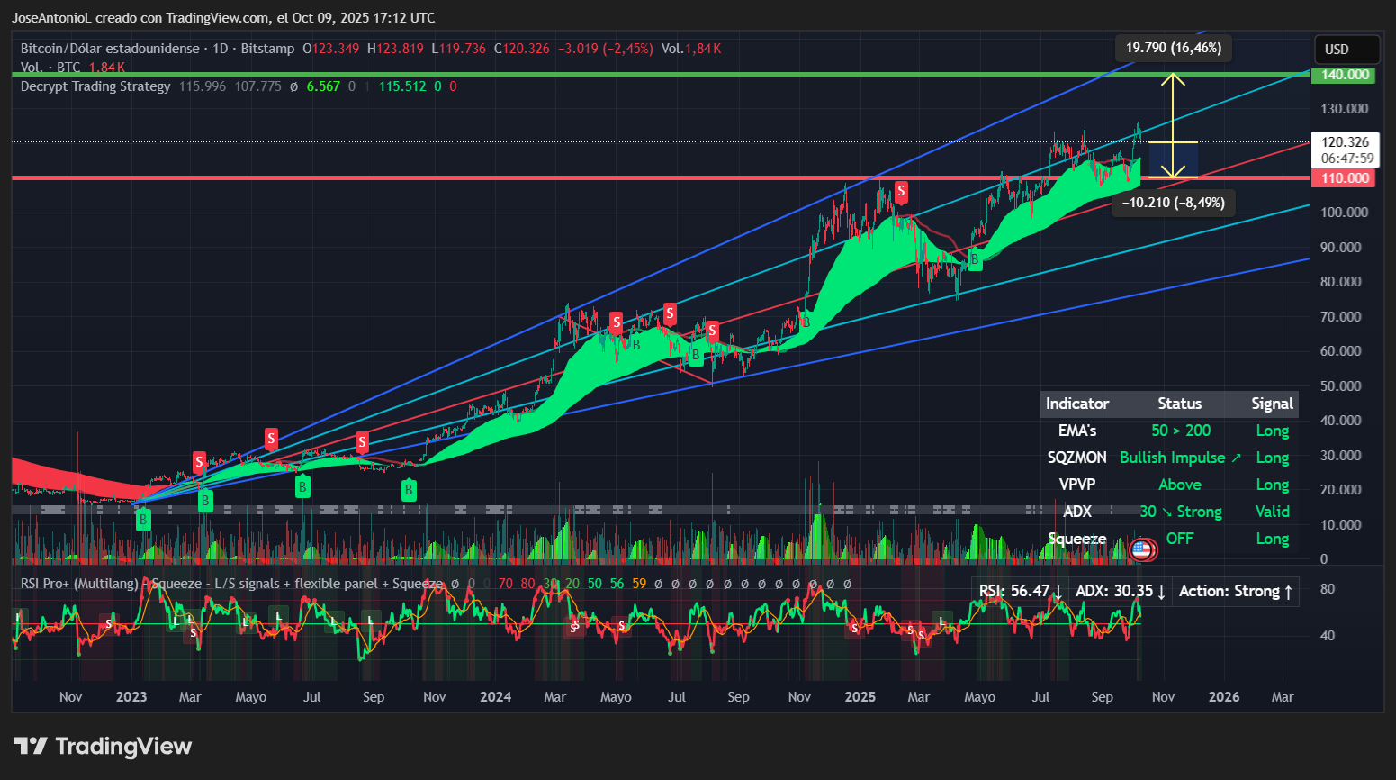 Prediksi Bitcoin dan XRP: Apakah Harga Akan Naik atau Turun Oktober Ini?