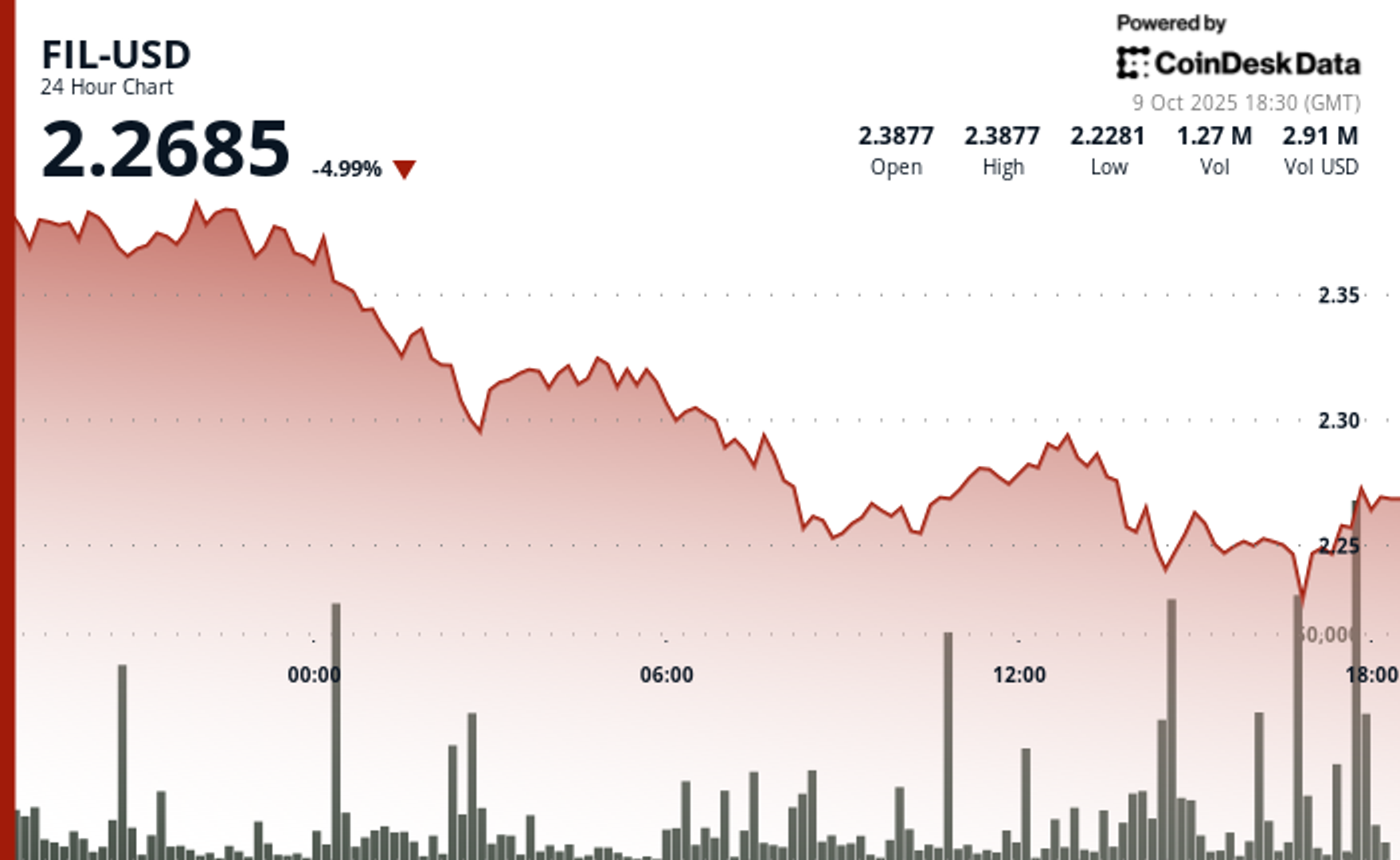 Harga Filecoin Turun Drastis, Ada Potensi Pembalikan di Level Kritis Rp 3.67 juta ($2,23) 