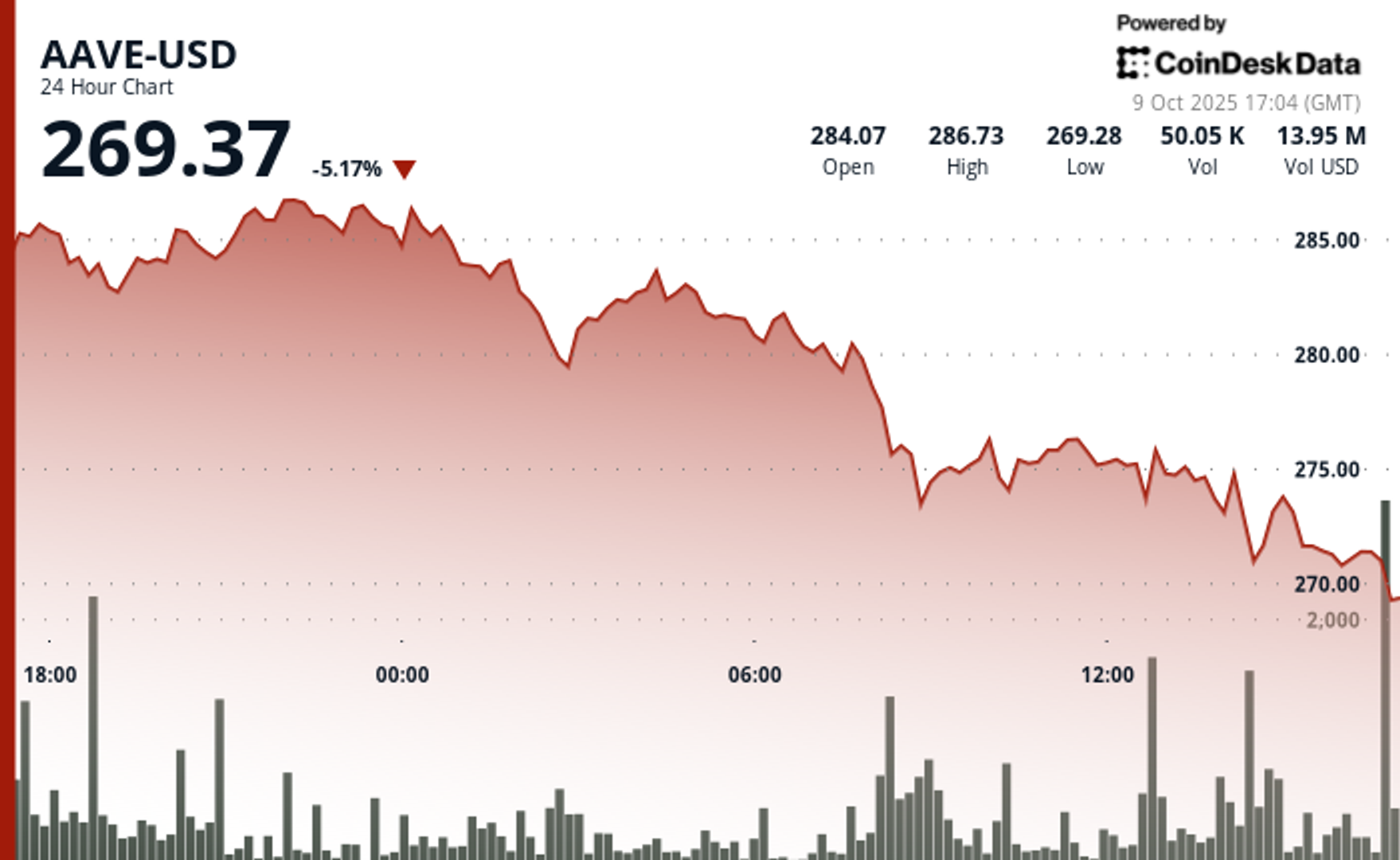 Token Aave Turun Tajam Karena Tekanan Jual, Harga Tembus Bawah Rp 4.49 juta ($273) 