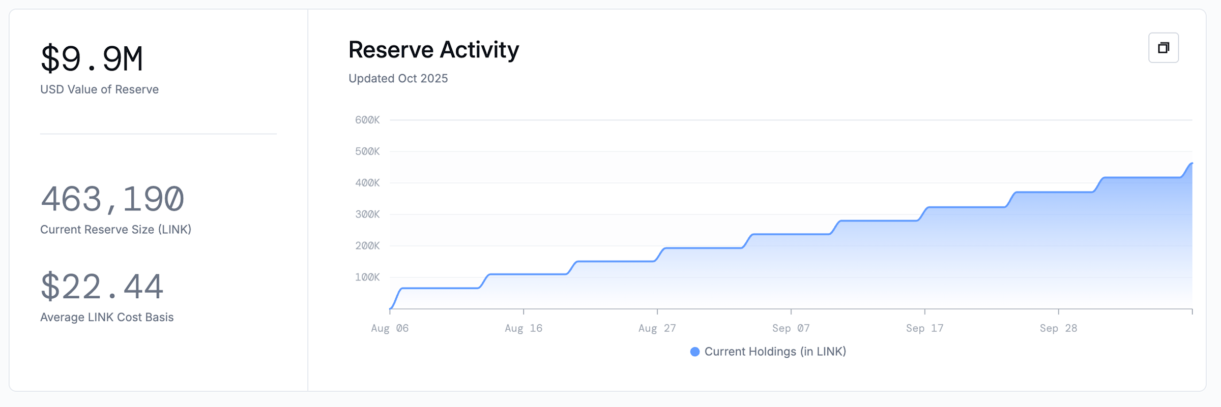 Token Chainlink (LINK) Turun Drastis, Chainlink Reserve Terus Beli di Tengah Tekanan Jual