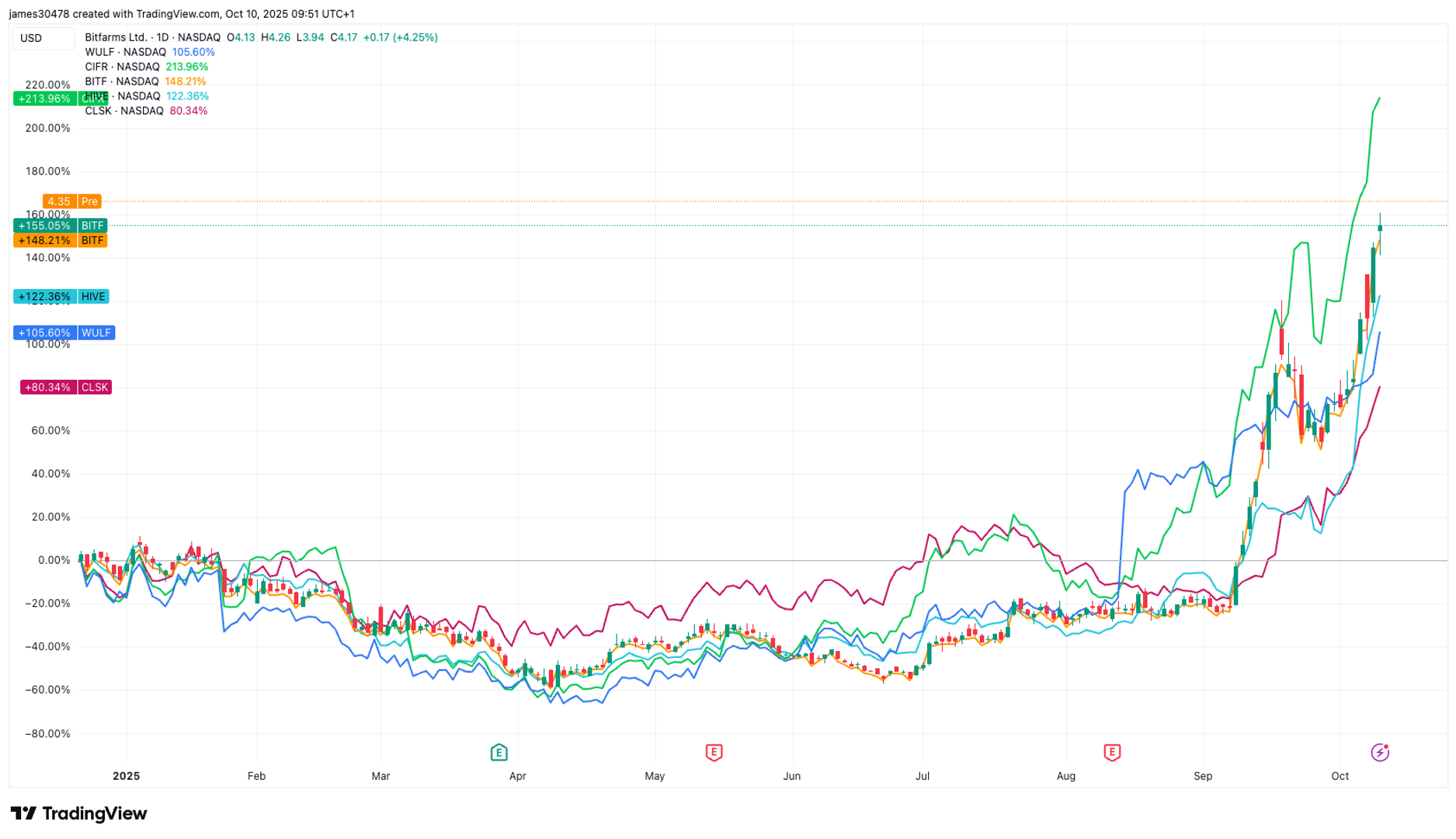 Kenaikan Saham Penambang Bitcoin Didukung Oleh Lonjakan Permintaan Infrastruktur AI
