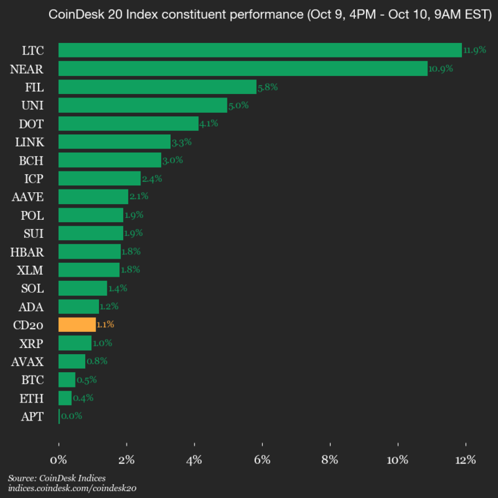 Indeks CoinDesk 20 Naik 1,1% Didukung Lonjakan Besar LTC dan NEAR