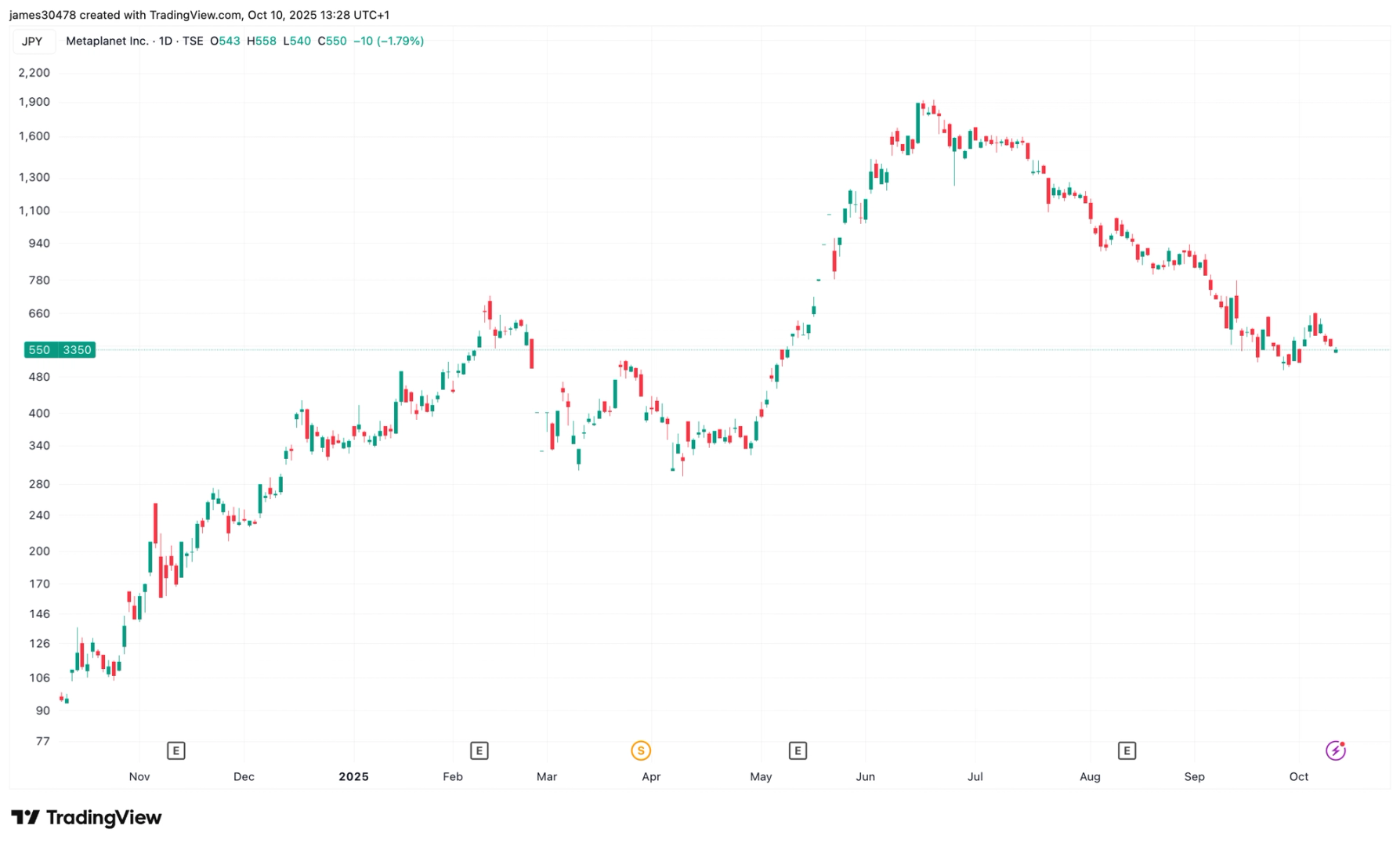 Metaplanet Tangguhkan Hak Akuisisi Saham Untuk Lindungi Nilai Investor
