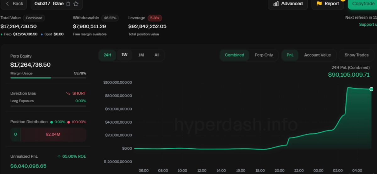 Trader Kripto Raup 190 Juta Dolar dari Short Bitcoin Ethereum Saat Tarif Trump