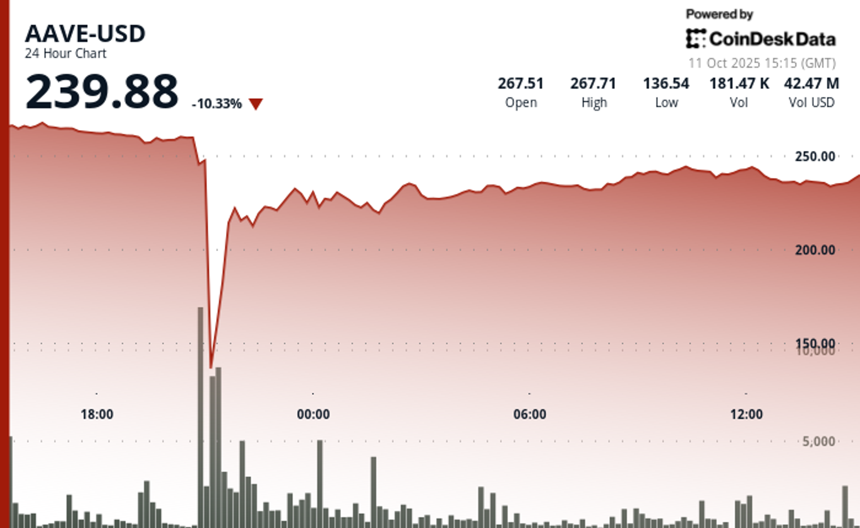Flash Crash AAVE 64%: Ujian Terberat Protokol Pinjaman DeFi Terbesar