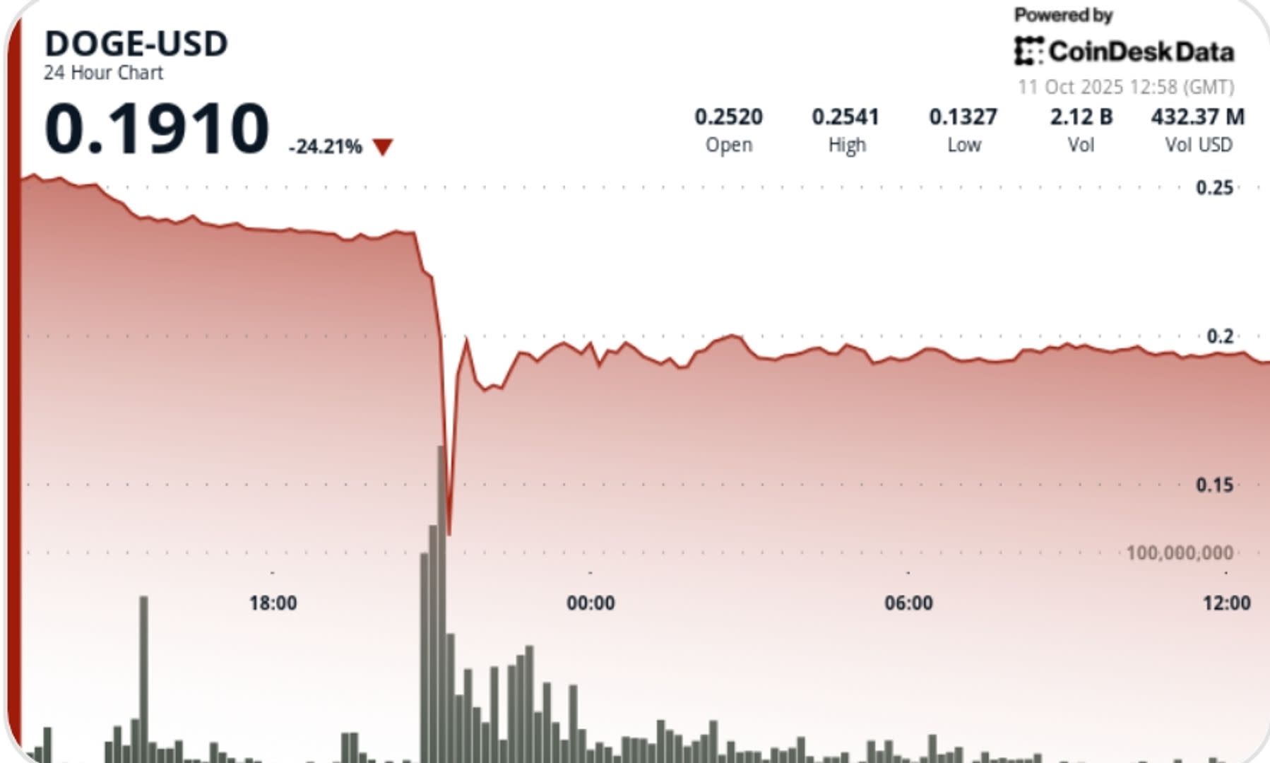 Crash Kilat Dogecoin 50%: Penyebab, Dampak, dan Peluang Pulihnya Harga