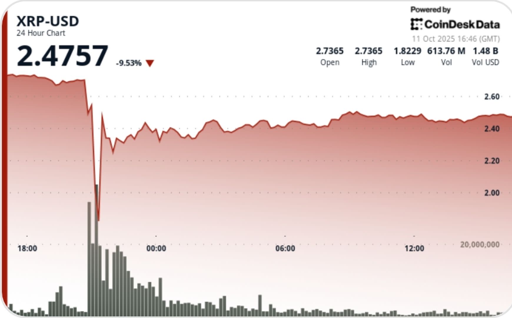 XRP Pulih Setelah Turun 41% Karena Dampak Tarif Baru Trump
