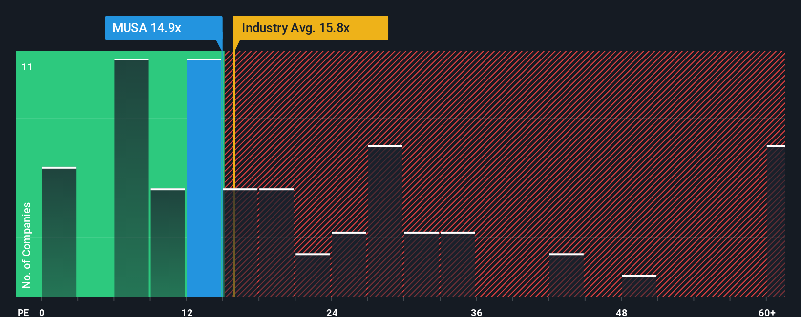 Murphy USA Dinilai Undervalued Meski Saham Alami Penurunan dan Risiko Ekspansi