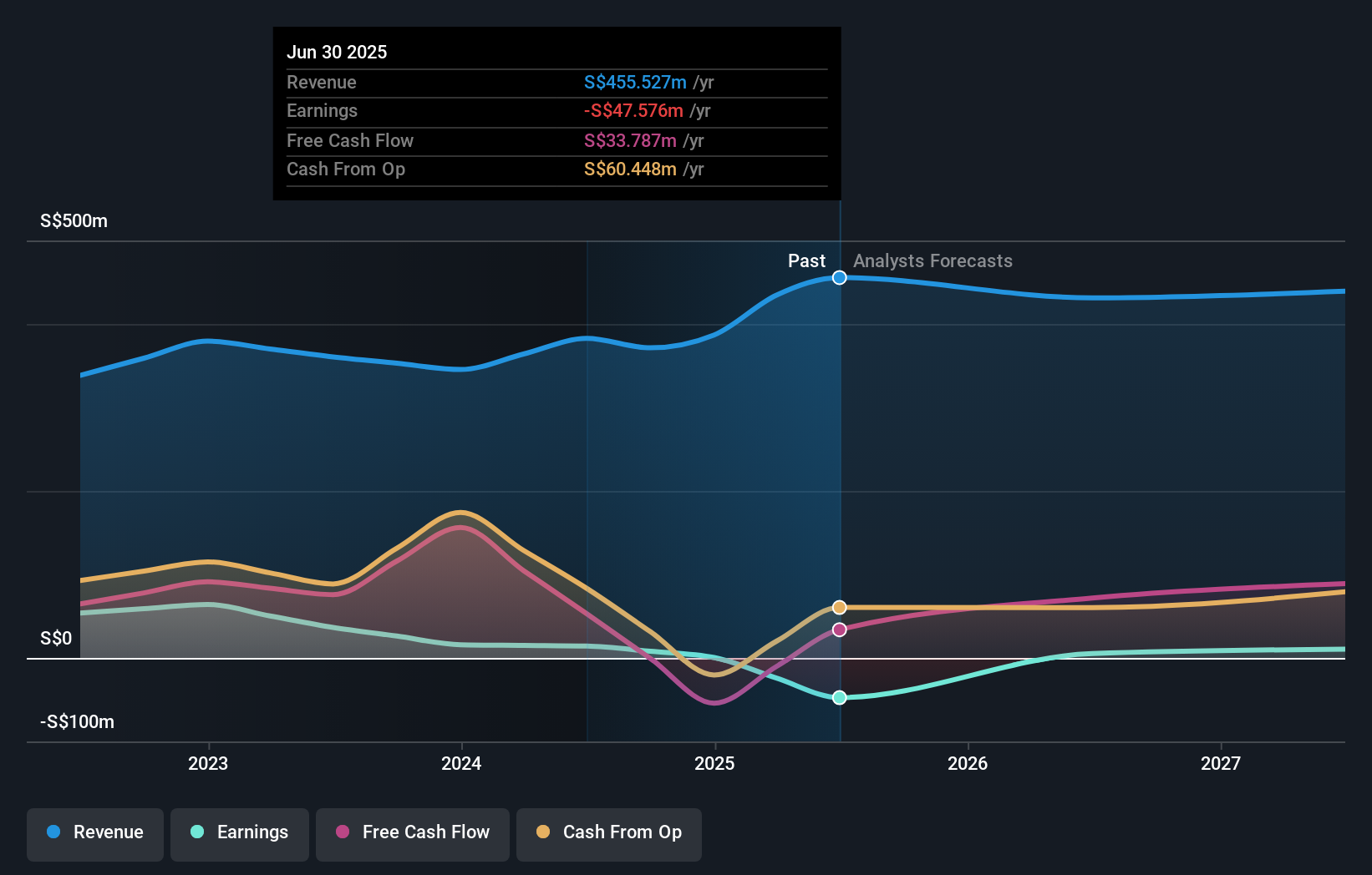 Menganalisis Kinerja Saham Thomson Medical Group Dalam 5 Tahun Terakhir