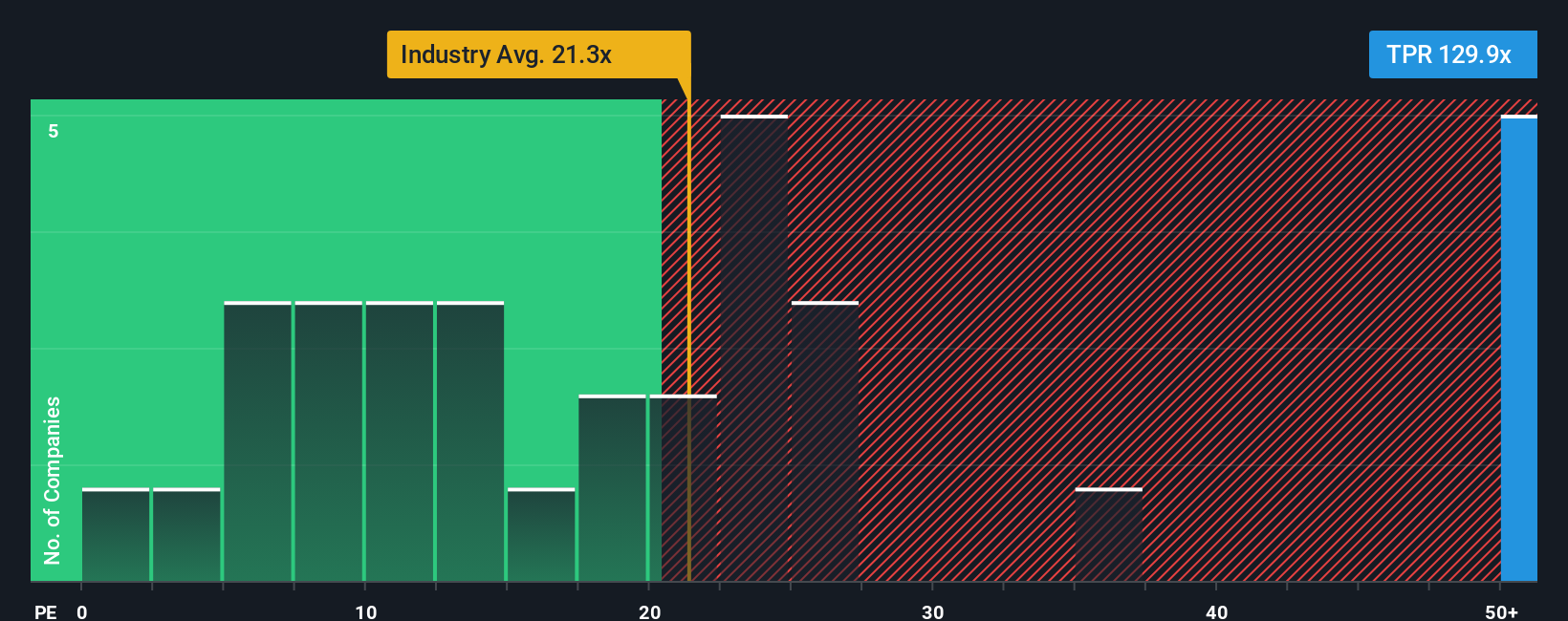 Analisis Saham Tapestry: Apakah Harga Saat Ini Masih Menjanjikan?