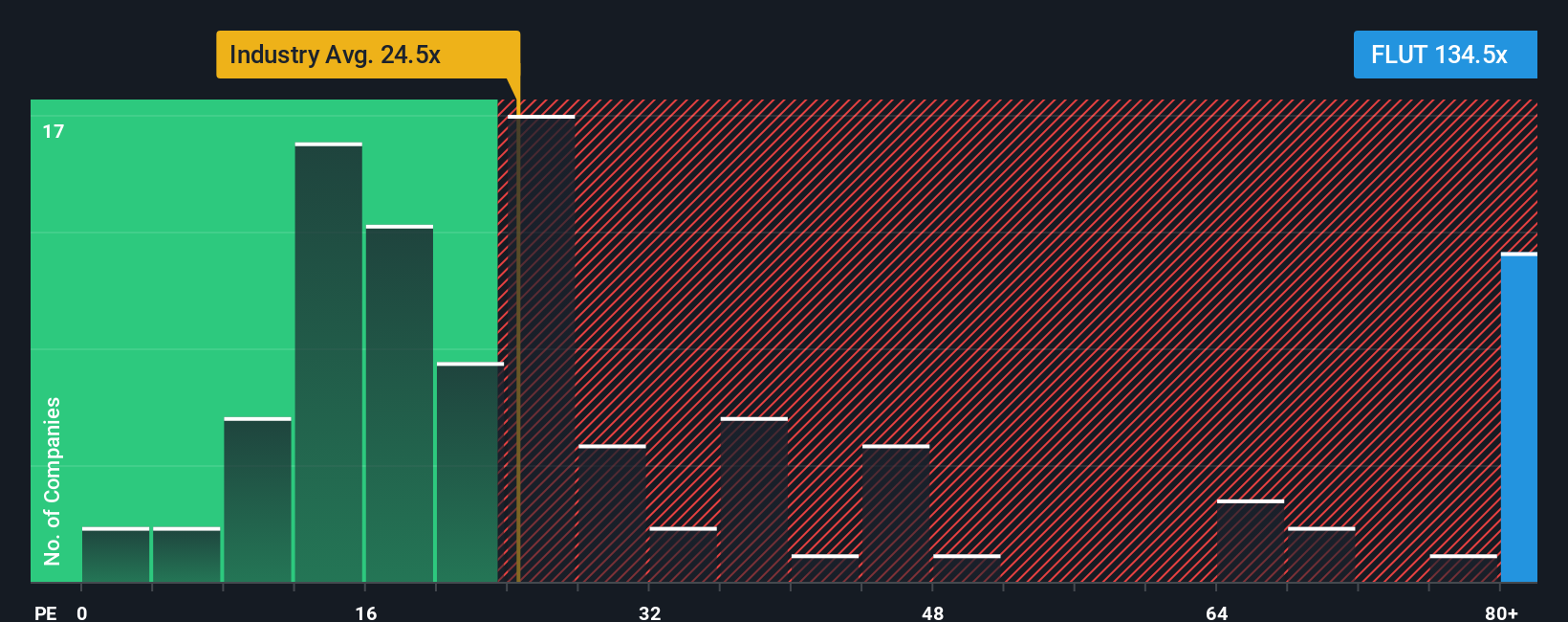 Analisis Saham Flutter Entertainment: Peluang dan Risiko di Tengah Tekanan Pasar