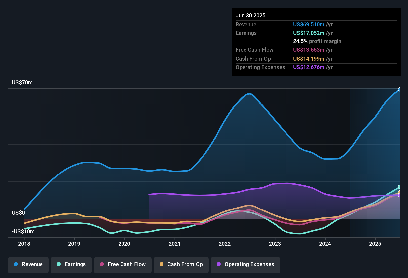 Zoomd Technologies: Investasi Menjanjikan dari Perusahaan yang Sedang Tumbuh Pesat