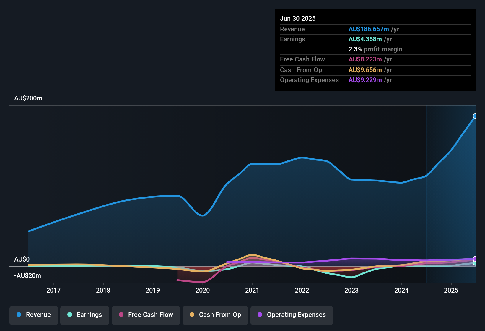 Wiseway Group: Perusahaan Kecil dengan Pertumbuhan Laba Menjanjikan dan Kepemilikan Insider Besar