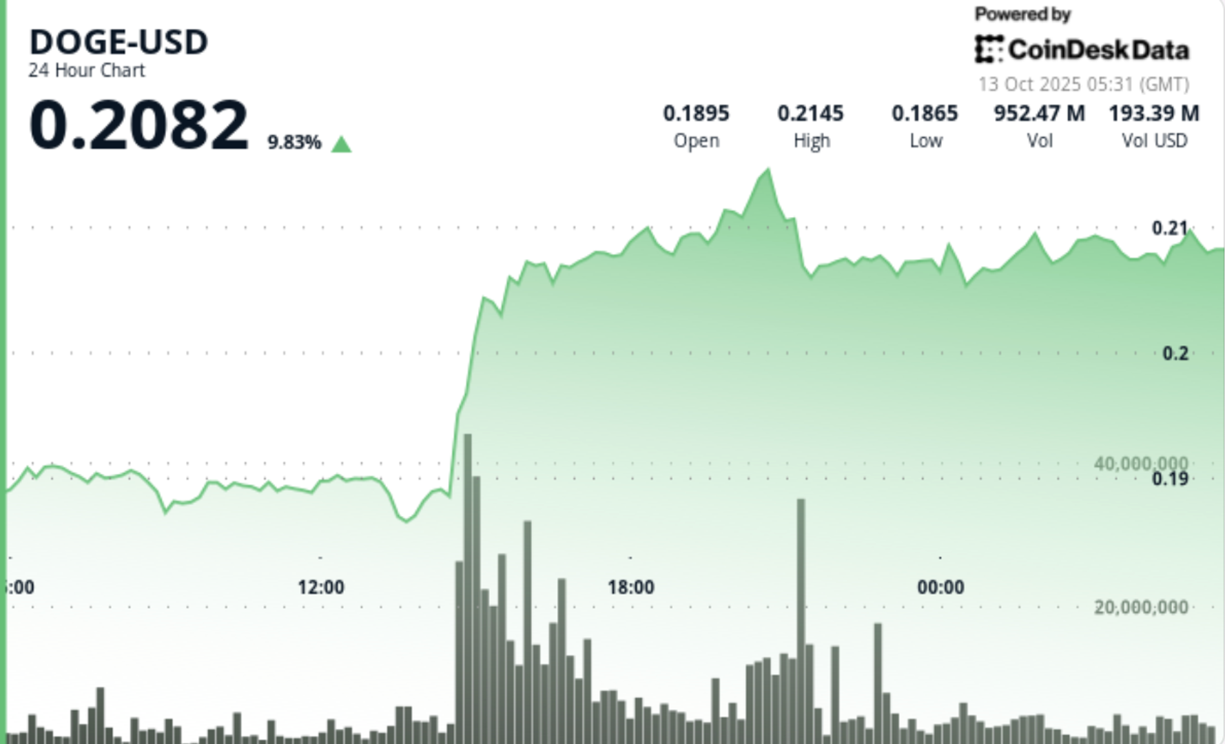 Dogecoin Melaju Kencang dengan Lonjakan 11% dan Tekan Resistensi Rp 361.79 ribu ($0,22) 