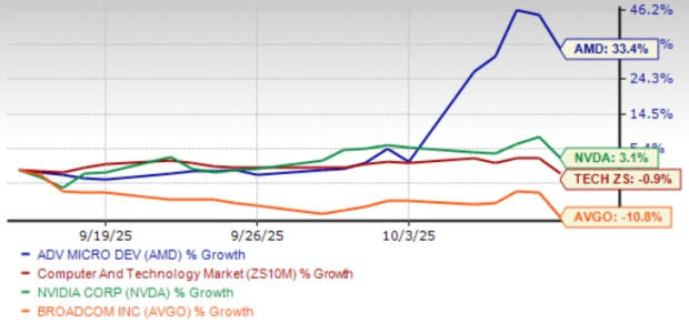 Saham AMD Melonjak Berkat Permintaan EPYC dan AI, Apakah Layak Dibeli?