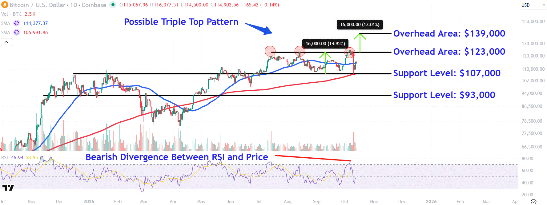 Bitcoin Melonjak Setelah Turun Tajam, Waspadai Level Kunci dan Pola Triple Top