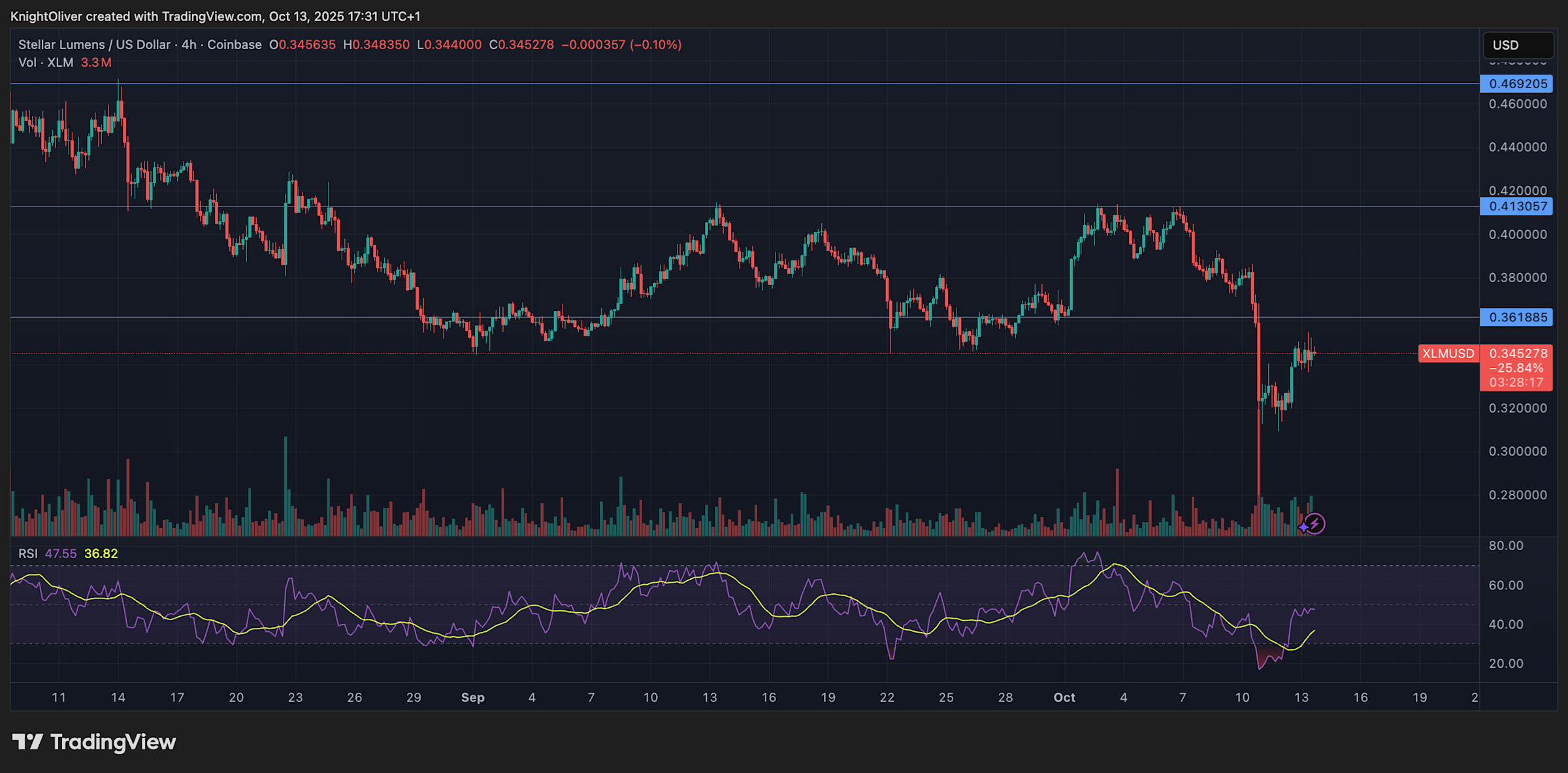 XLM Memimpin Pemulihan Pasar Kripto dengan Kenaikan 6% dalam Sehari