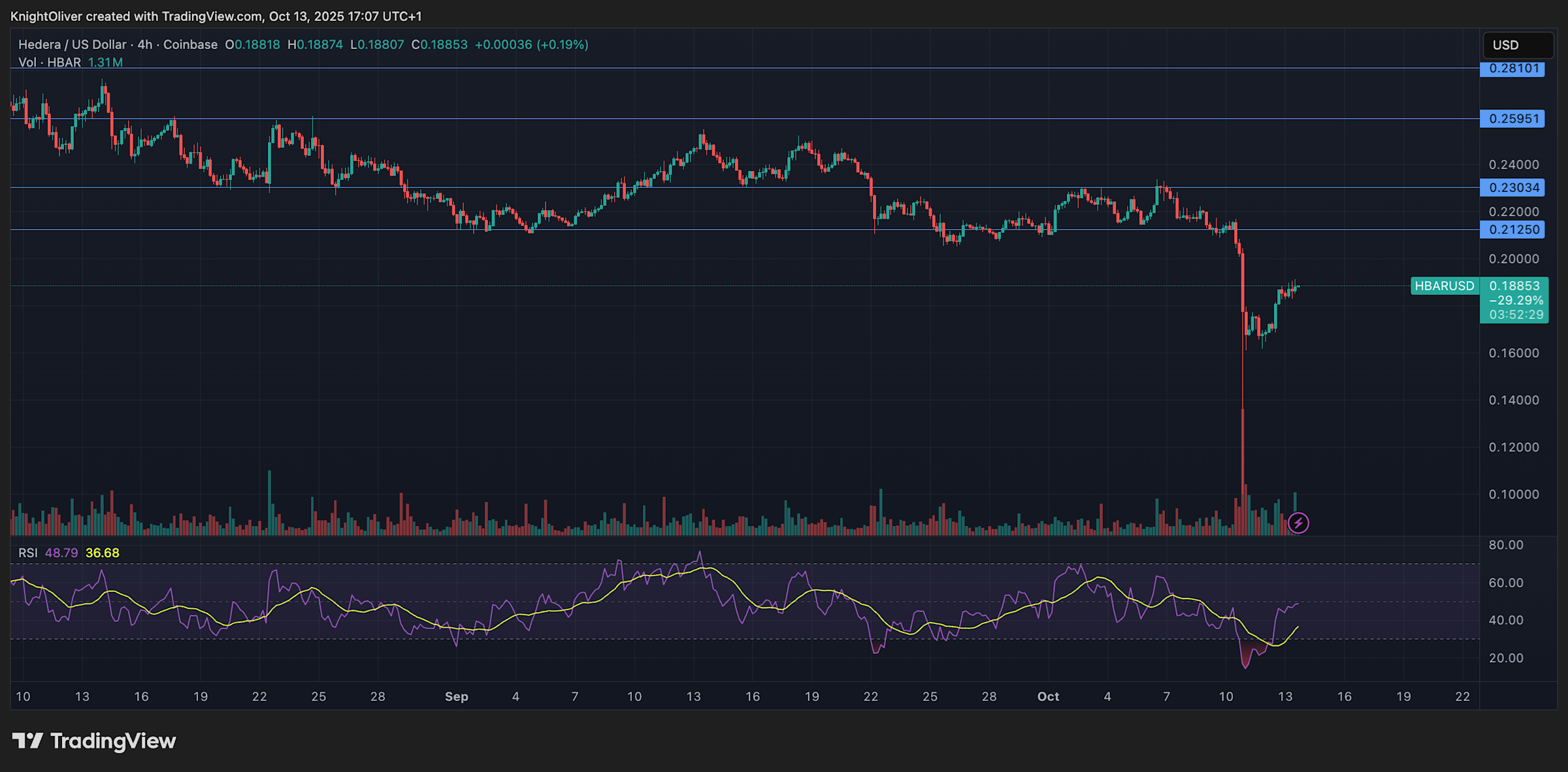 HBAR Menguat Tajam Didukung Lonjakan Volume dan Aktivitas Institusional