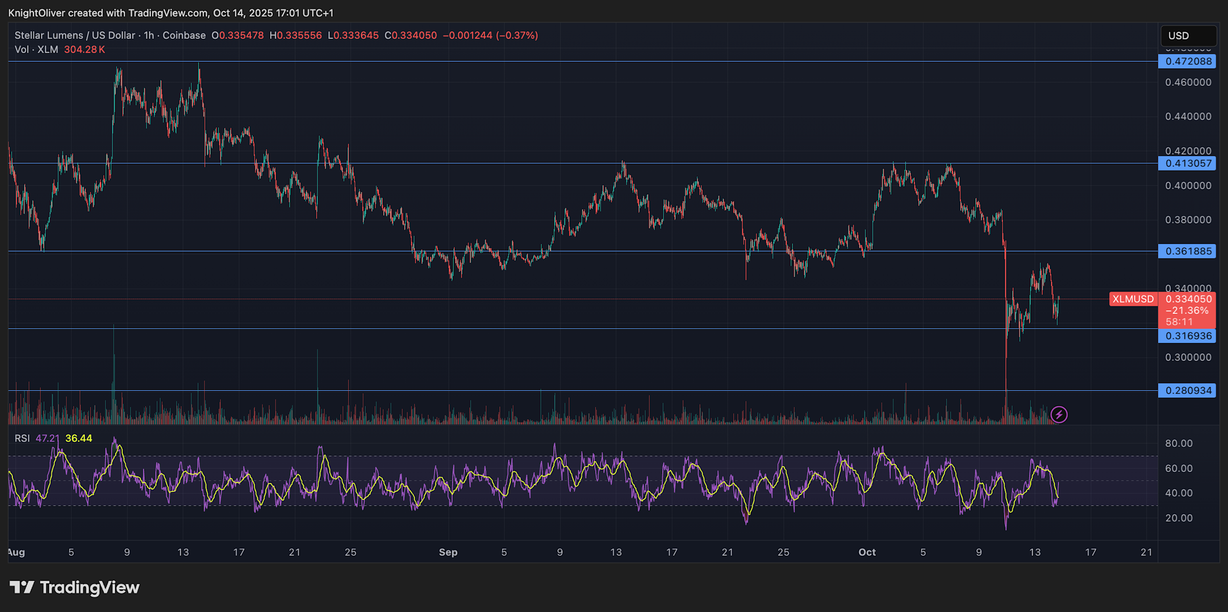 Harga Stellar XLM Turun Tajam, Tanda-tanda Peluang Kenaikan di Masa Depan