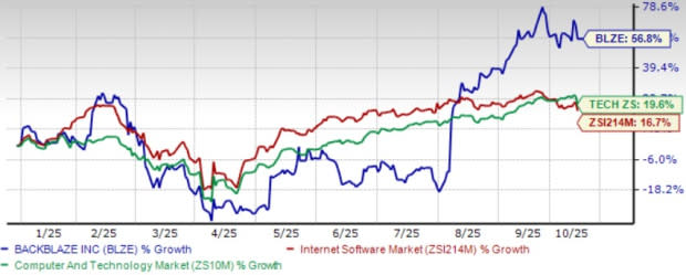 Backblaze BLZE Naik Pesat, Investor Diminta Waspada Valuasi Tinggi
