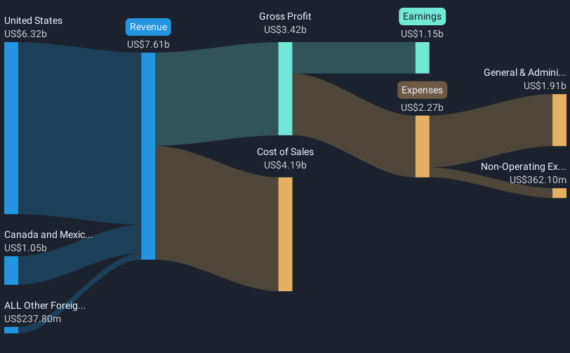 Fastenal Tumbuh Pesat Tapi Dividen dan Valuasi Jadi Perhatian Investor
