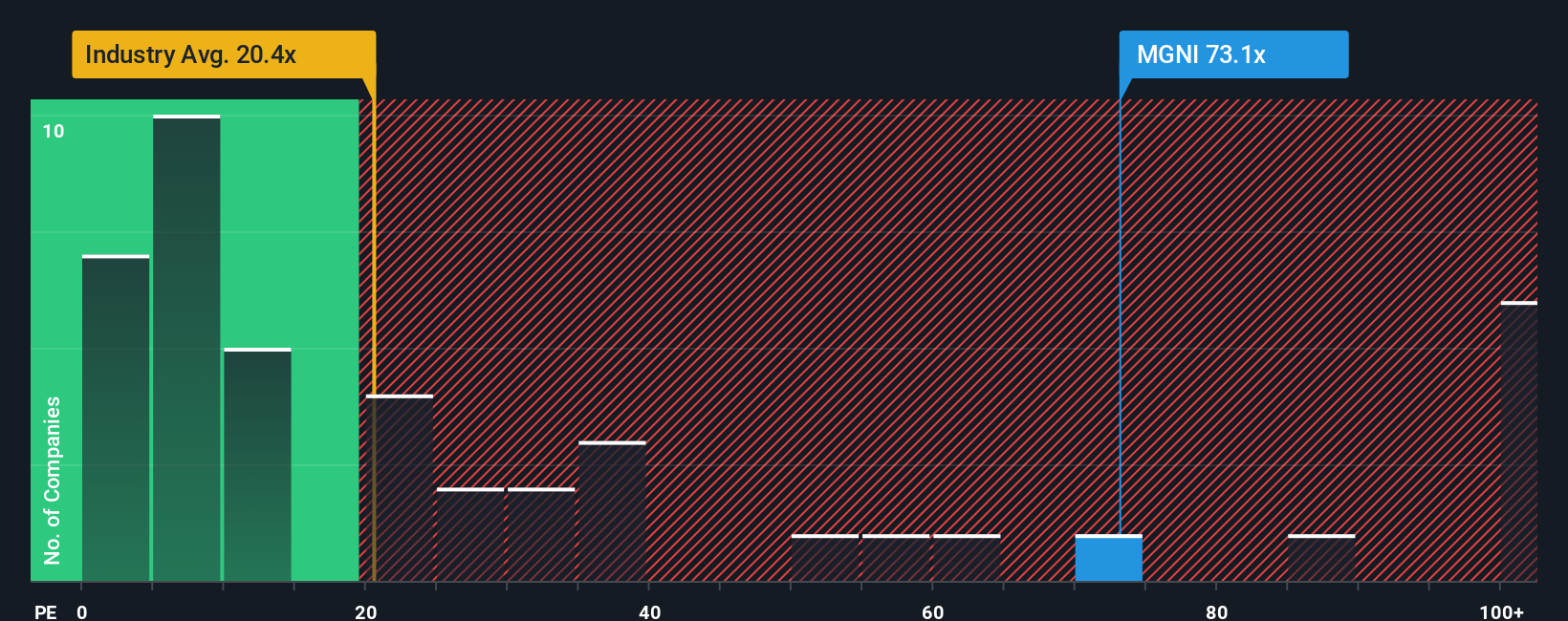 Magnite: Peluang dan Risiko dalam Investasi Periklanan Digital Masa Depan