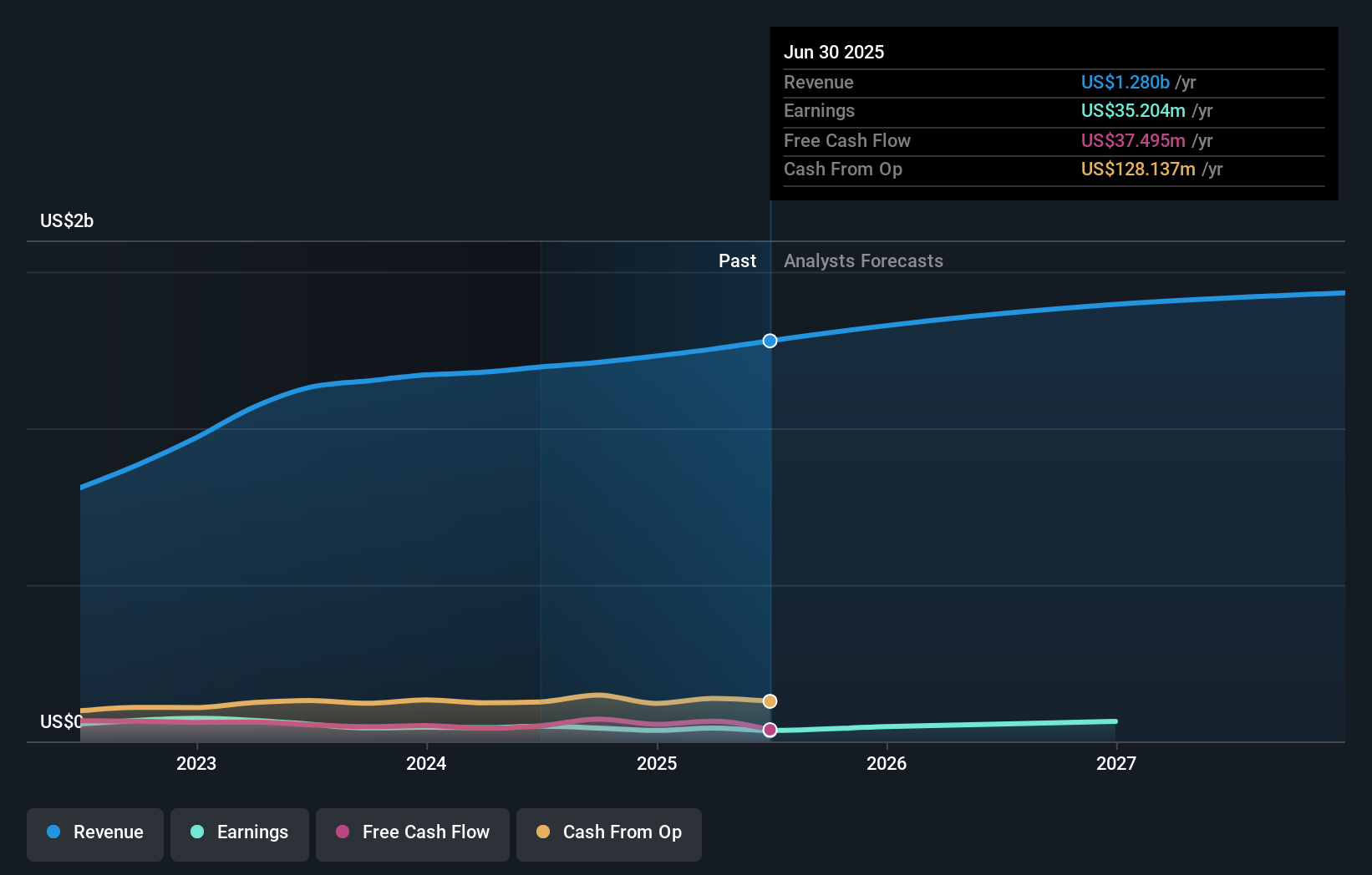Analisis Kinerja Saham Accel Entertainment: Pertumbuhan Pendapatan vs Penurunan Laba