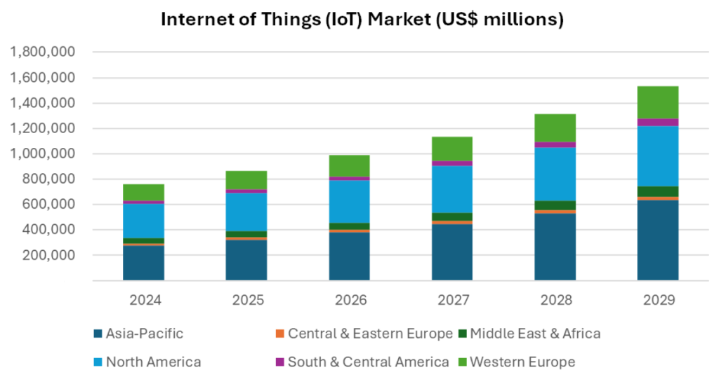 Pasar Internet of Things Global Diperkirakan Capai 1,53 Triliun Dolar AS pada 2029