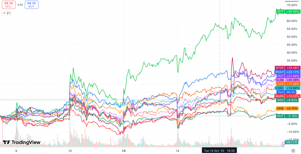 Saham Penambangan Bitcoin Melonjak Pesat Berkat Strategi AI yang Menjanjikan