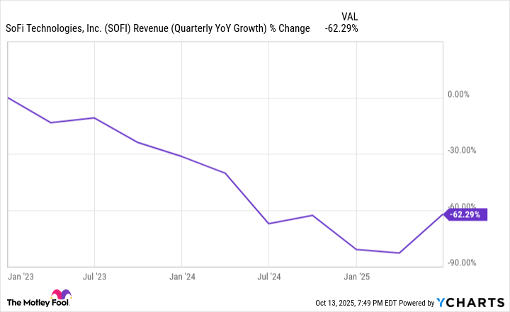 Saham SoFi Melonjak, Fintech Digital Ini Menjadi Pilihan Investasi Menjanjikan