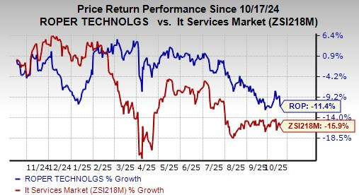 Roper Technologies Kuatkan Pertumbuhan Software dengan Dorongan SaaS dan GenAI