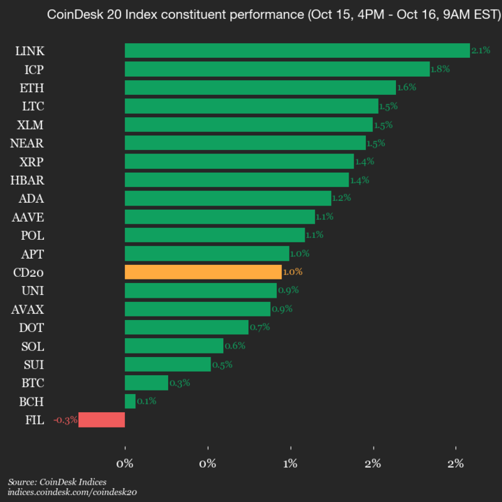 Update Pasar Kripto: Indeks CoinDesk 20 Tembus Kenaikan 1 Persen